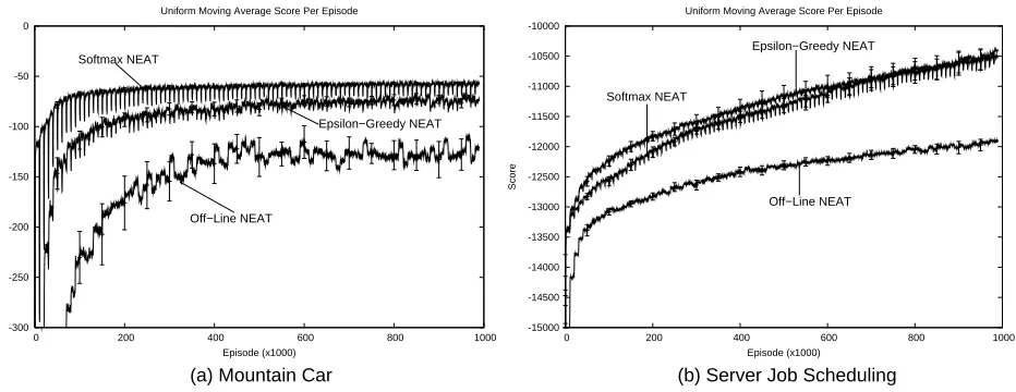 Figure 6: A comparison of the performance off-line and on-line evolutionary computation in themountain car and server job scheduling domains.