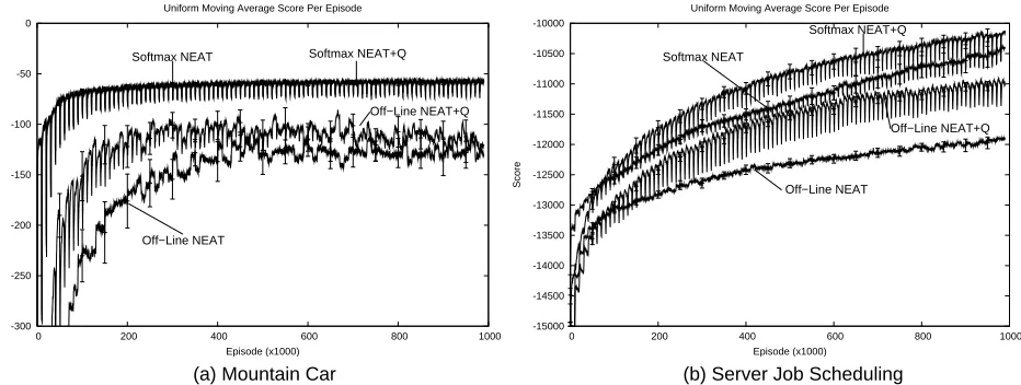 Figure 7: The performance of combining evolutionary function approximation with on-line evolu-tionary computation compared to using each individually in the mountain car and serverjob scheduling domains.