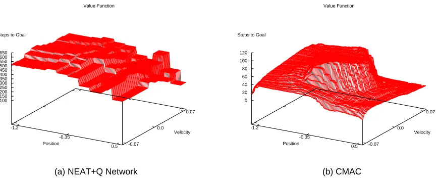 Figure 8: The value function, shown as estimated steps to the goal, of policies learned by softmaxNEAT+Q and Sarsa using CMACs.