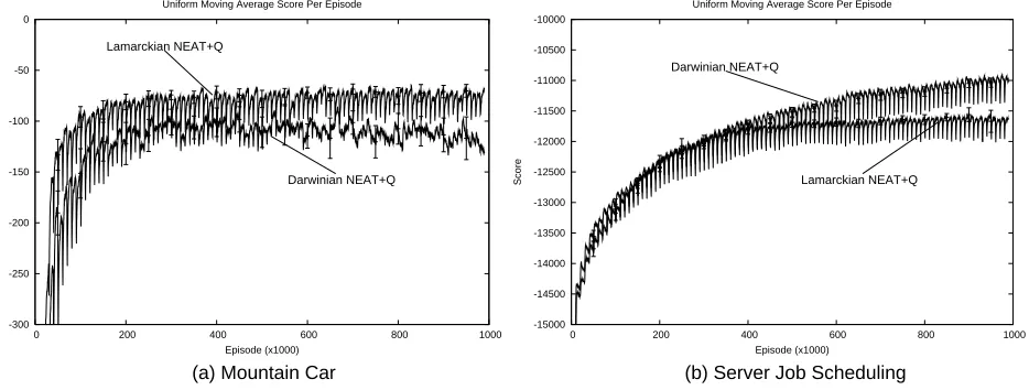 Figure 9: A comparison of the performance of softmax NEAT+Q and several alternative methodsin the server job scheduling domain.