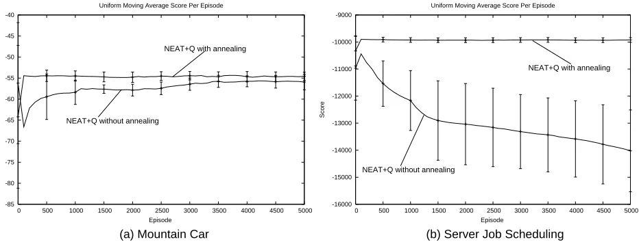 Figure 11: A comparison of the performance of the best networks evolved by NEAT+Q whentested, with and without annealing, for an additional 5,000 episodes.
