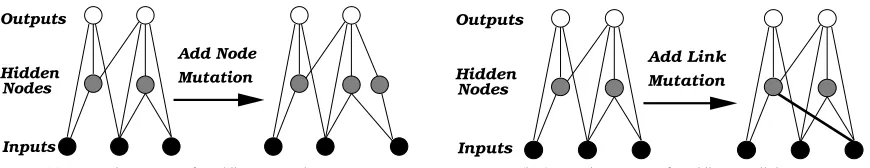 Figure 1: Examples of NEAT’s mutation operators for adding structure to networks. In (a), a hiddennode is added by splitting a link in two