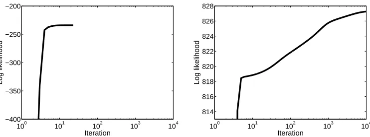 Figure 5: Example of training data log-likelihood convergence as a function of the number of EMiterations, for ﬂuid-ﬂow waveform data, comparing segmental HMMs (on the left) andrandom effects segmental HMMs (on the right), both using the EM algorithm, x-axis ona log-scale.