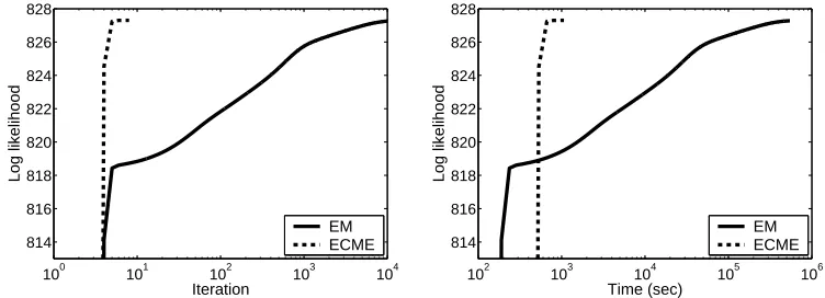 Figure 6: Example of training data log-likelihood convergence as a function of the number of it-erations (on the left) and as a function of computation time (on the right), for ﬂuid-ﬂowwaveform data (the same data set as in Figure 5), comparing EM vs
