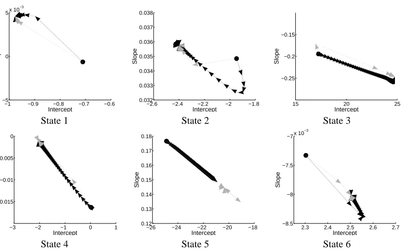Figure 7: Convergence of β (x-axis is intercept, y-axis is slope) for ﬂuid-ﬂow data. The startingpoint is indicated by a circle