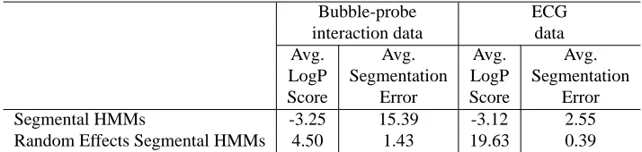Table 1: Average logP scores and segmentation errors for bubble-probe interaction data and ECGdata.