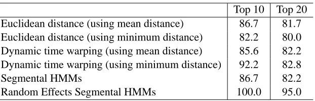 Table 2: Cross-validated recognition accuracy for bubble-probe interaction data on test set