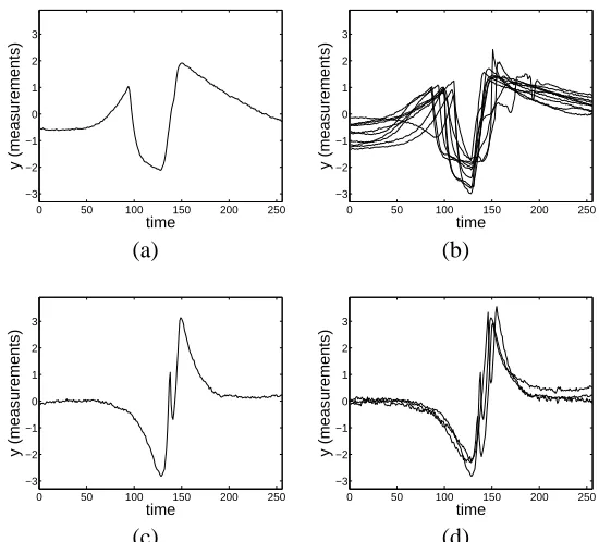 Figure 1: Fluid-ﬂow waveform data: (a) a waveform from the class splitting (where the probe splitsa bubble), (b) a set of such waveforms, (c) a waveform from the class glance, and (d) aset of such waveforms.