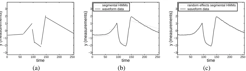 Figure 2: Waveform models: (a) a piecewise linear approximation of the waveform in Figure 1(a),(b) a segmental HMM best ﬁt, and (c) a random effects segmental HMM best ﬁt as de-scribed in this paper.