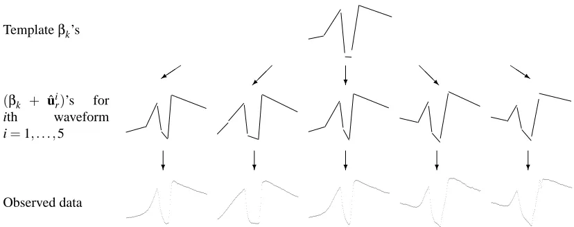Figure 3: A visual illustration of the random effects segmental HMM, using ﬂuid-ﬂow waveformdata as an example (as described in Section 5.1)