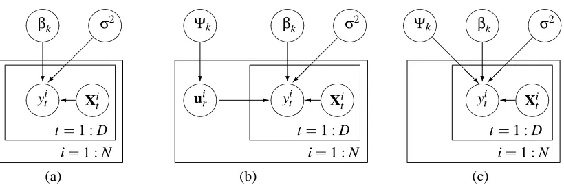 Figure 4: Plate diagrams for the segment distribution part of segmental HMMs and random effectssegmental HMMs