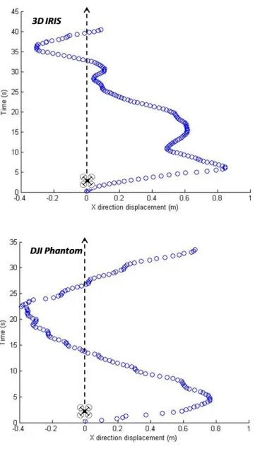 Figure 12. Estimated path of sUAV for rectilinear motion test using image processing. 