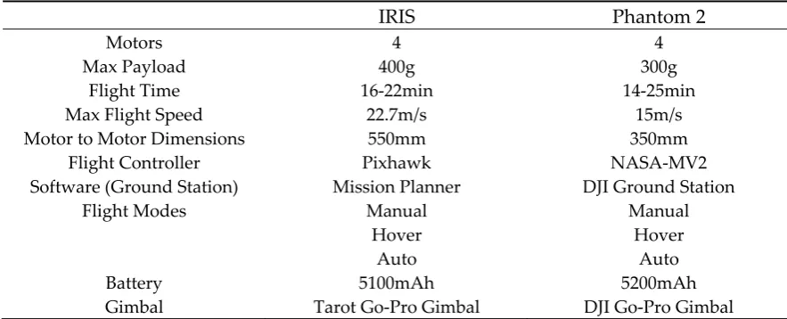 Table 1: Iris and Phantom 2 Specifications 