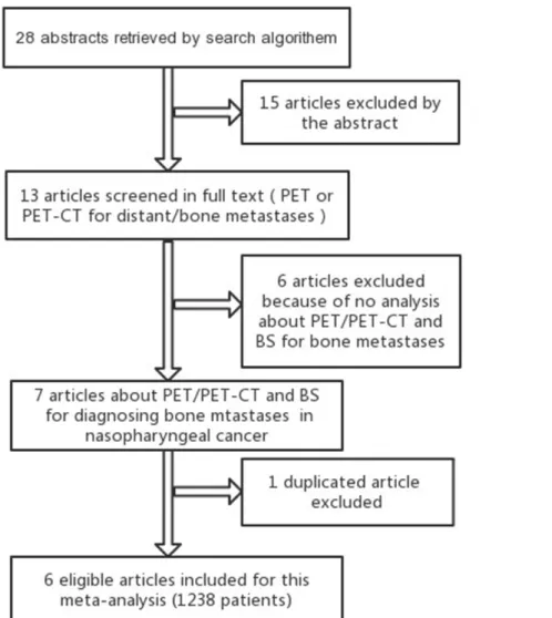 Figure 1: Shows the flow chart of search for eligible studies.