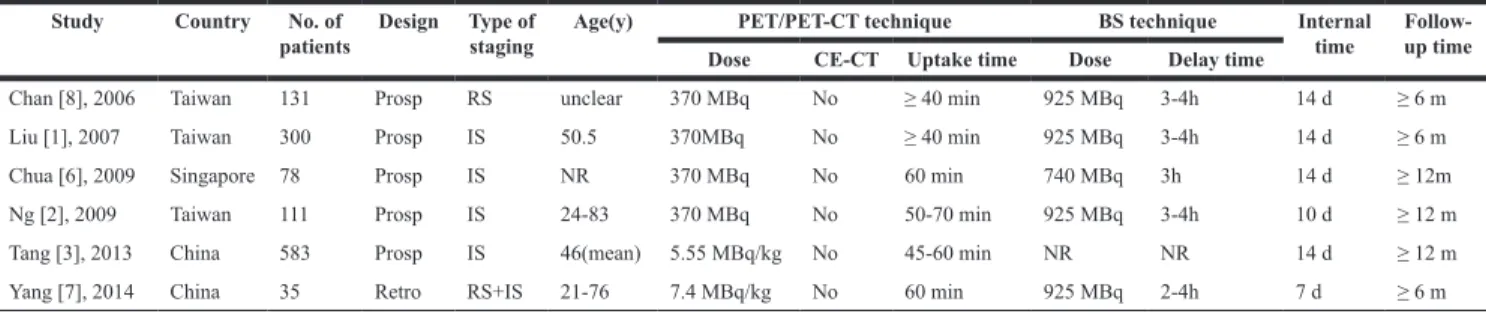 Table 2: QUADAS-2 results for all included studies