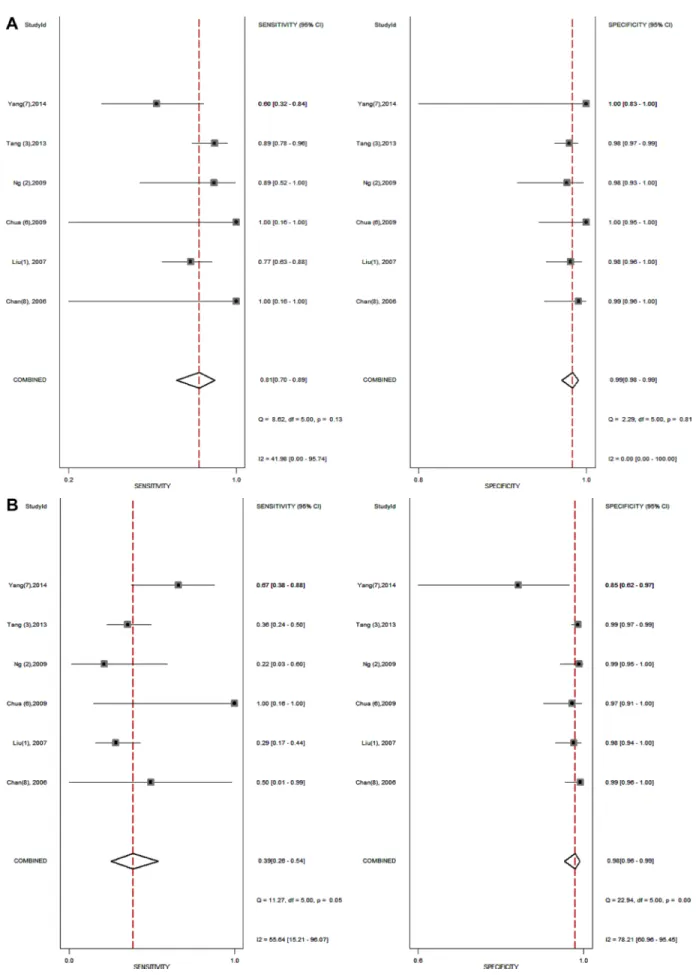 Figure 2:  (A–B) shows the forest plot of sensitivity and specificity for  18 FDG PET/PET-CT (A) and bone scintigraphy (B) from all 6  studies.