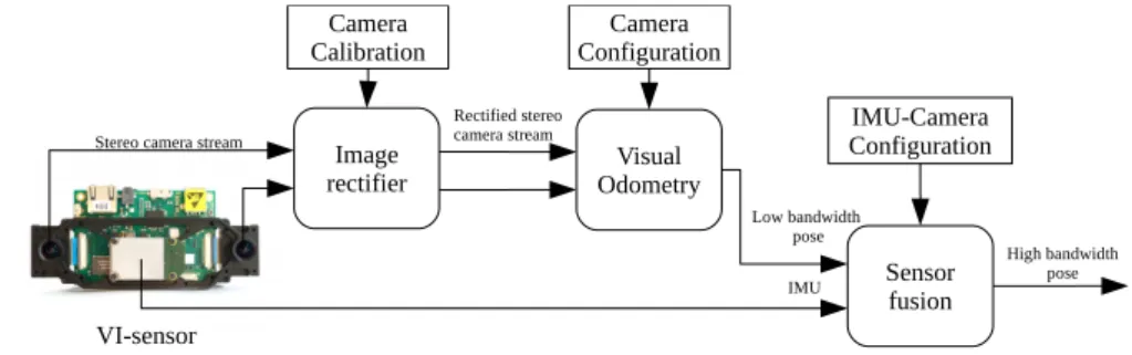 Figure 3.1 shows the software setup which is used to obtain a high-bandwidth pose from the VI-sensor.