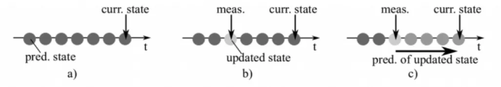 Figure 3.3: Time delay compensation in the ESEKF