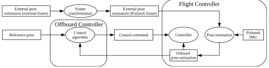 Figure 4.2: Control setup