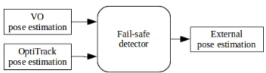 Figure 4.4: Fail-safe