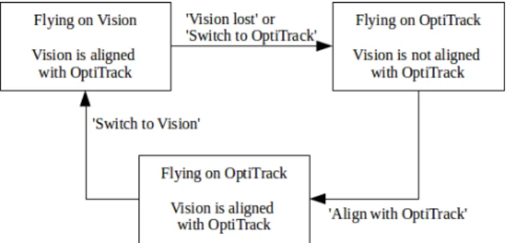 Figure 4.5: Fail-safe detector state machine