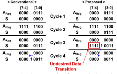 Fig. 3. Example of an undesired data  transition in the two-stage 8-bit Pas with 4-bit 2’s complement input numbers