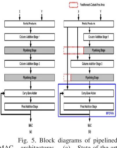 Fig. 4. Pipelined column addition  structure with the Dadda multiplier. (a) Conventional pipelining