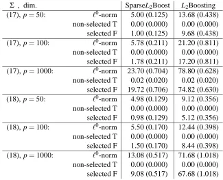 Table 2: Model (16): expected number of selected variables (ℓ0-norm), expected number of non-selected true effective variables (non-selected T) which is in the range of [0,4], and ex-pected number of selected non-effective (false) variables (selected F) wh