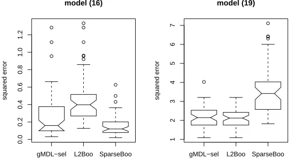 Figure 2: Out-of-sample squared error losses, aveX[( fˆ(X)− f(X))2] ( f(x) = E[Y|X = x]), from the50 simulations for the models in (16)-(17) and (19) with p = 50