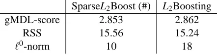 Table 4: Boosting with componentwise linear least squares for ozone data with ﬁrst order-interactions (n = 330, p = 45)