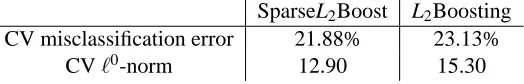 Table 6: Boosting with componentwise linear least squares for tumor classiﬁcation data (n =46, p = 7129)