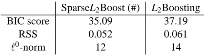 Table 8: Boosting with componentwise linear least squares for tumor classiﬁcation (n = 49, p =7129)