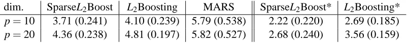 Table 9: Mean squared error (MSE) in model (21). All other speciﬁcations are described in thecaption of Table 1, except for MARS which is constrained to second-order interactionterms.