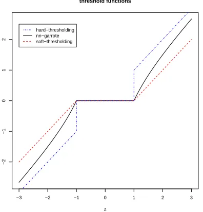 Figure 1: Threshold functions for subset selection or hard-thresholding (dashed-dotted line), non-negative garrote (solid line) and lasso or soft-thresholding (dashed line).