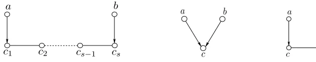 Figure 2: Three different versions of the triplex ⟨{a,b},c⟩.