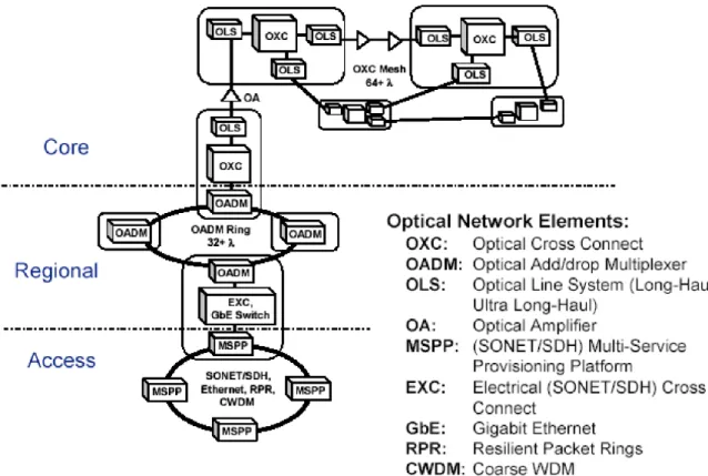 Figure 1: Emerging optical transport network architecture.