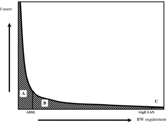 Fig 2: User classification according to the typical amount of bandwidth usage and type of connectivity used