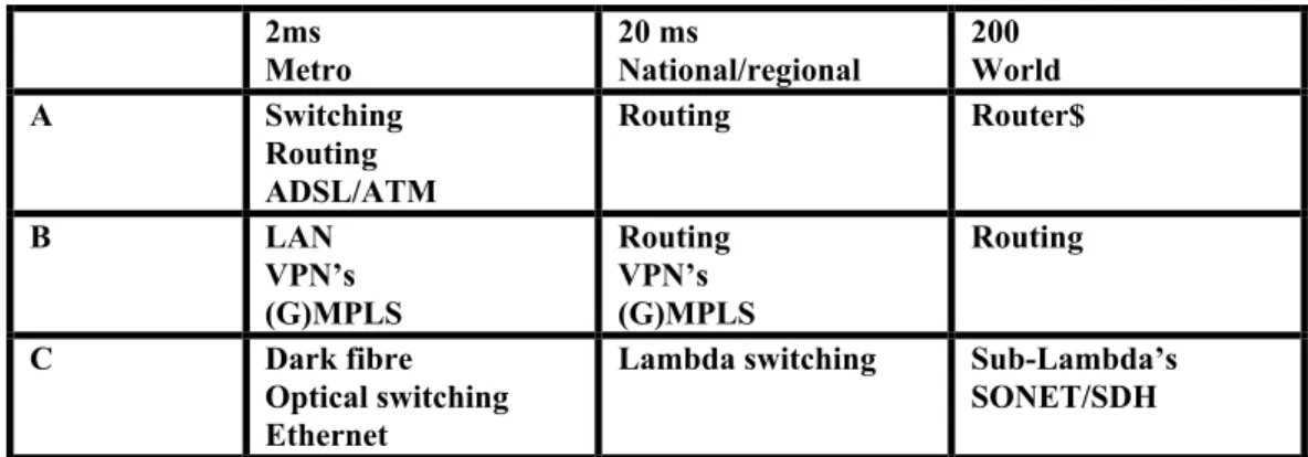 table listing the scale versus the class of user (table 1). Given the different classes of users and the current state of the technology for the different 2, 20 and 200 ms scales we envision to build a provider backbone architecture in which we minimize th