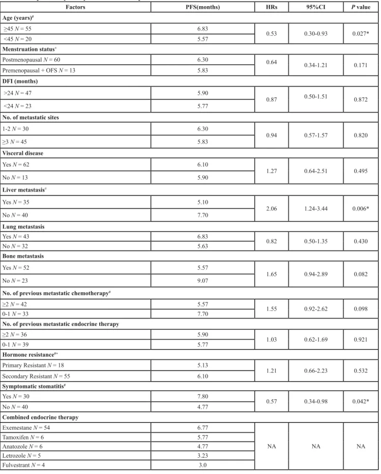 Table 3: Exploratory analysis of factors to predict PFS of everolimus.