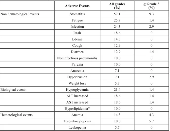 Table 4: Adverse events (N = 70)
