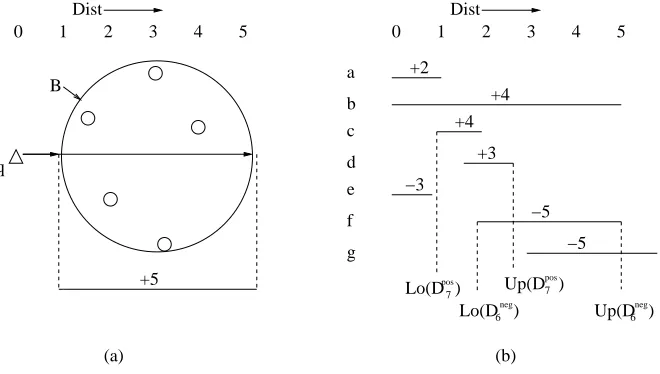 Figure 7: (a) The interval representation of a ball B. (b) The interval representation of the conﬁgu-ration in Figure 6