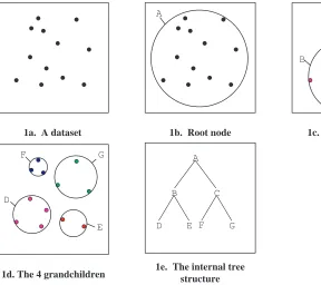 Figure 1: An example of ball-tree structure