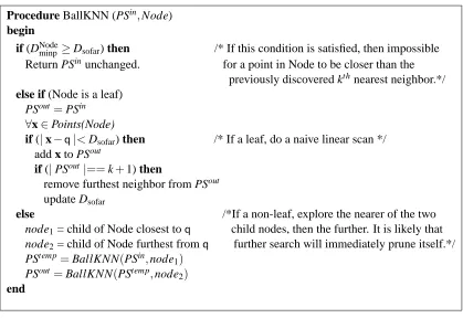 Figure 2: A call of BallKNN({},Root) returns the k nearest neighbors of q in the ball-tree.