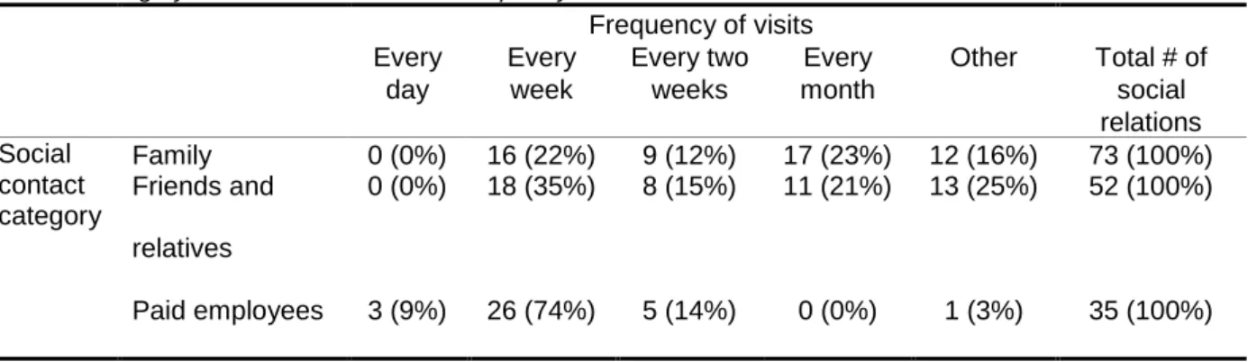 Table 2 Category of social relation and the frequency of visits