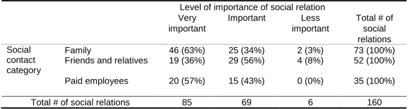 Table 3 Level of importance sorted by social relation category