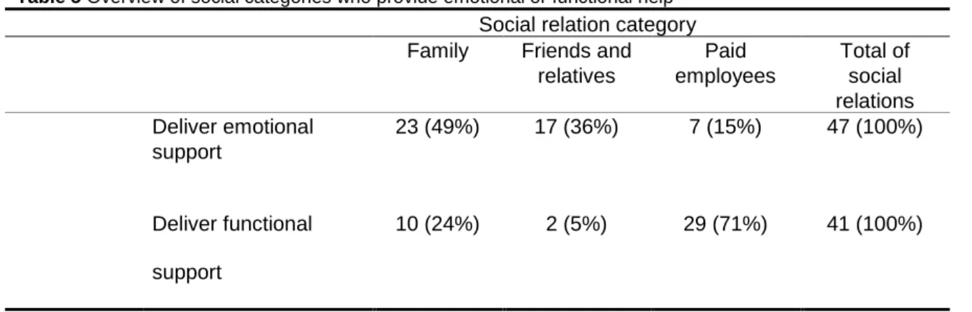 Table 5 Overview of social categories who provide emotional or functional help