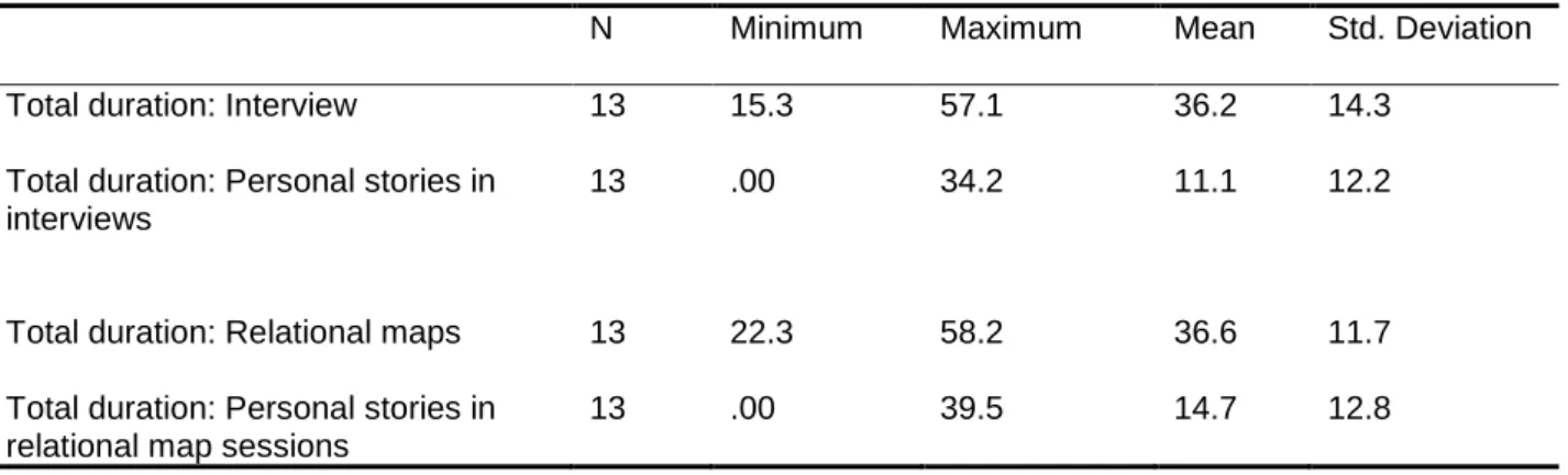 Table 7 Total duration of personal stories in interviews and relational map sessions