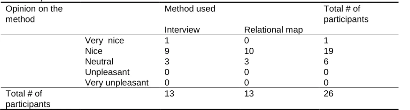Table 9 Opinion on the methods