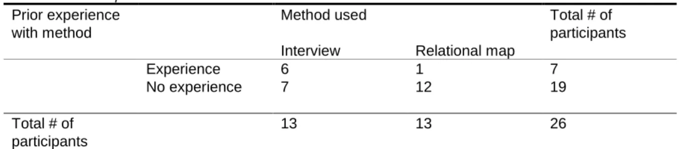 Table 11 Prior experience with the methods