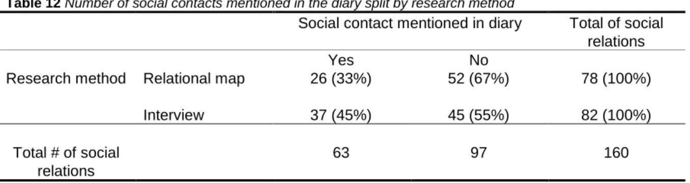 Table 12 Number of social contacts mentioned in the diary split by research method